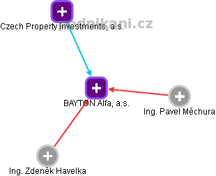 BAYTON Alfa, a.s. - obrázek vizuálního zobrazení vztahů obchodního rejstříku