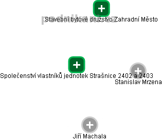 Společenství vlastníků jednotek Strašnice 2402 a 2403 - obrázek vizuálního zobrazení vztahů obchodního rejstříku