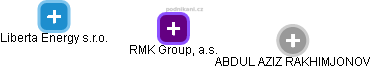 RMK Group, a.s. - obrázek vizuálního zobrazení vztahů obchodního rejstříku