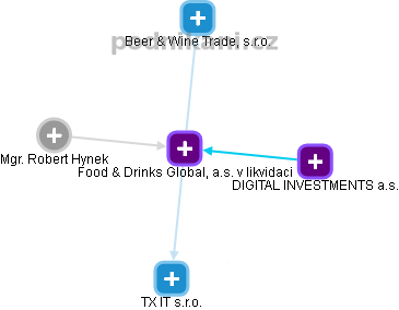 Food & Drinks Global, a.s. v likvidaci - obrázek vizuálního zobrazení vztahů obchodního rejstříku