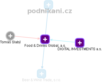 Food & Drinks Global, a.s. - obrázek vizuálního zobrazení vztahů obchodního rejstříku