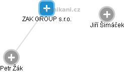 ZAK GROUP s.r.o. - obrázek vizuálního zobrazení vztahů obchodního rejstříku
