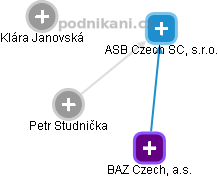 ASB Czech SC, s.r.o. - obrázek vizuálního zobrazení vztahů obchodního rejstříku