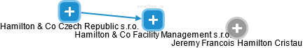 Hamilton & Co Facility Management s.r.o. - obrázek vizuálního zobrazení vztahů obchodního rejstříku