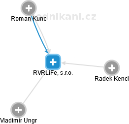 RVRLiFe, s.r.o. - obrázek vizuálního zobrazení vztahů obchodního rejstříku