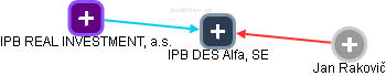IPB DES Alfa, SE - obrázek vizuálního zobrazení vztahů obchodního rejstříku