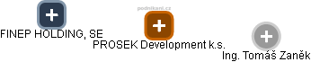 PROSEK Development k.s. - obrázek vizuálního zobrazení vztahů obchodního rejstříku
