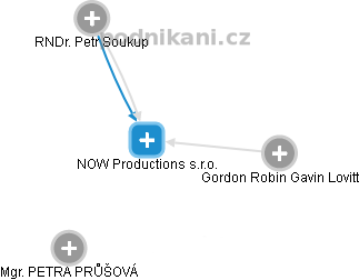 NOW Productions s.r.o. - obrázek vizuálního zobrazení vztahů obchodního rejstříku