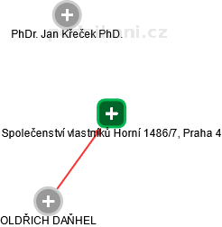 Společenství vlastníků Horní 1486/7, Praha 4 - obrázek vizuálního zobrazení vztahů obchodního rejstříku