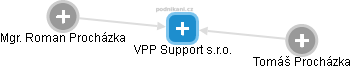 VPP Support s.r.o. - obrázek vizuálního zobrazení vztahů obchodního rejstříku