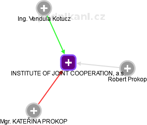 INSTITUTE OF JOINT COOPERATION, a.s. - obrázek vizuálního zobrazení vztahů obchodního rejstříku