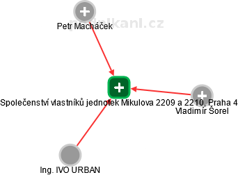 Společenství vlastníků jednotek Mikulova 2209 a 2210, Praha 4 - obrázek vizuálního zobrazení vztahů obchodního rejstříku
