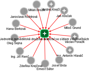 Jednotné zemědělské družstvo Bratrství se sídlem v Hořovičkách - obrázek vizuálního zobrazení vztahů obchodního rejstříku