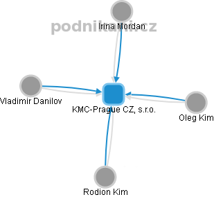 KMC-Prague CZ, s.r.o. - obrázek vizuálního zobrazení vztahů obchodního rejstříku