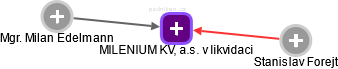 MILENIUM KV, a.s. v likvidaci - obrázek vizuálního zobrazení vztahů obchodního rejstříku
