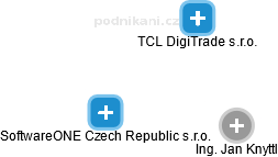 SoftwareONE Czech Republic s.r.o. - obrázek vizuálního zobrazení vztahů obchodního rejstříku
