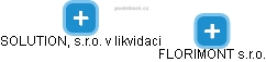 FLORIMONT s.r.o. - obrázek vizuálního zobrazení vztahů obchodního rejstříku