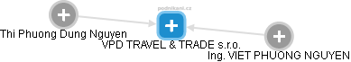 VPD TRAVEL & TRADE s.r.o. - obrázek vizuálního zobrazení vztahů obchodního rejstříku