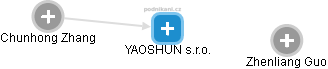 YAOSHUN s.r.o. - obrázek vizuálního zobrazení vztahů obchodního rejstříku