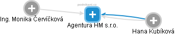 Agentura HM s.r.o. - obrázek vizuálního zobrazení vztahů obchodního rejstříku