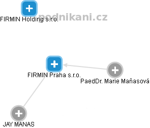 FIRMIN Praha s.r.o. - obrázek vizuálního zobrazení vztahů obchodního rejstříku