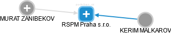 RSPM Praha s.r.o. - obrázek vizuálního zobrazení vztahů obchodního rejstříku