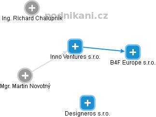 Inno Ventures s.r.o. - obrázek vizuálního zobrazení vztahů obchodního rejstříku