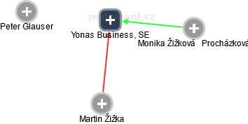 Yonas Business, SE - obrázek vizuálního zobrazení vztahů obchodního rejstříku