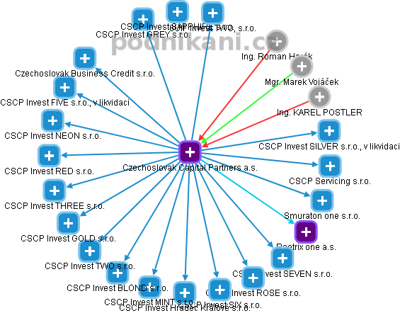 Czechoslovak Capital Partners a.s. - obrázek vizuálního zobrazení vztahů obchodního rejstříku