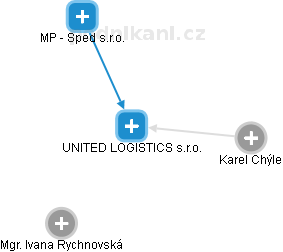 UNITED LOGISTICS s.r.o. - obrázek vizuálního zobrazení vztahů obchodního rejstříku