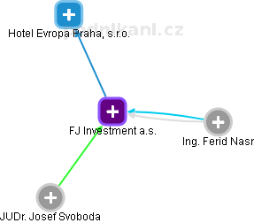 FJ Investment a.s. - obrázek vizuálního zobrazení vztahů obchodního rejstříku