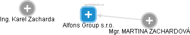 Alfons Group s.r.o. - obrázek vizuálního zobrazení vztahů obchodního rejstříku