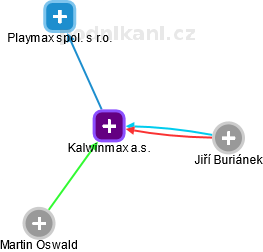 Kalwinmax a.s. - obrázek vizuálního zobrazení vztahů obchodního rejstříku