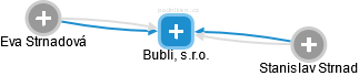 Bubli, s.r.o. - obrázek vizuálního zobrazení vztahů obchodního rejstříku
