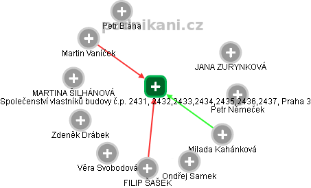 Společenství vlastníků budovy č.p. 2431, 2432,2433,2434,2435,2436,2437, Praha 3 - obrázek vizuálního zobrazení vztahů obchodního rejstříku