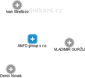 ANFD group s.r.o. - obrázek vizuálního zobrazení vztahů obchodního rejstříku