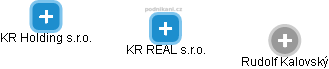 KR REAL s.r.o. - obrázek vizuálního zobrazení vztahů obchodního rejstříku