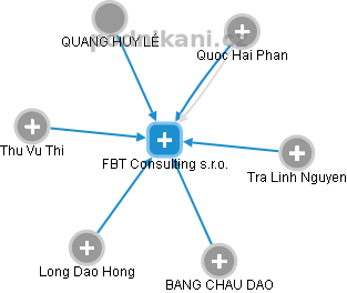 FBT Consulting s.r.o. - obrázek vizuálního zobrazení vztahů obchodního rejstříku