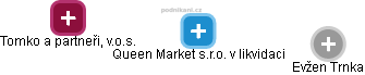 Queen Market s.r.o. v likvidaci - obrázek vizuálního zobrazení vztahů obchodního rejstříku