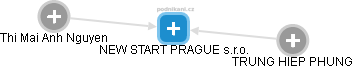 NEW START PRAGUE s.r.o. - obrázek vizuálního zobrazení vztahů obchodního rejstříku