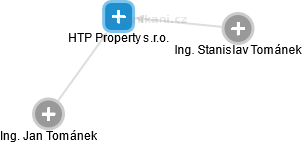 HTP Property s.r.o. - obrázek vizuálního zobrazení vztahů obchodního rejstříku
