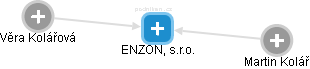 ENZON, s.r.o. - obrázek vizuálního zobrazení vztahů obchodního rejstříku