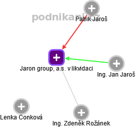Jaron group, a.s. v likvidaci - obrázek vizuálního zobrazení vztahů obchodního rejstříku