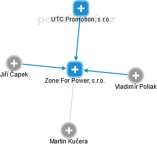Zone For Power, s.r.o. - obrázek vizuálního zobrazení vztahů obchodního rejstříku
