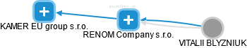 RENOM Company s.r.o. - obrázek vizuálního zobrazení vztahů obchodního rejstříku