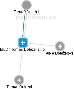 MUDr. Tomáš Doležel s.r.o. - obrázek vizuálního zobrazení vztahů obchodního rejstříku