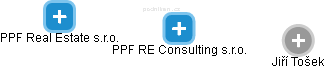 PPF RE Consulting s.r.o. - obrázek vizuálního zobrazení vztahů obchodního rejstříku