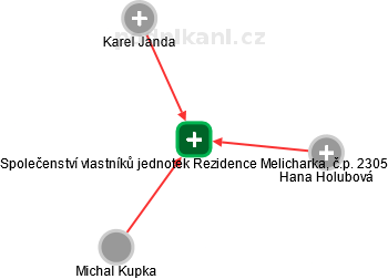 Společenství vlastníků jednotek Rezidence Melicharka, č.p. 2305 - obrázek vizuálního zobrazení vztahů obchodního rejstříku