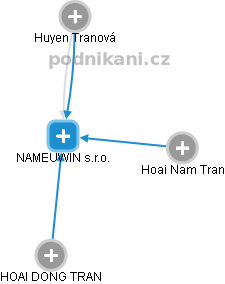 NAMEUWIN s.r.o. - obrázek vizuálního zobrazení vztahů obchodního rejstříku
