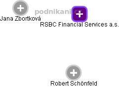 RSBC Financial Services a.s. - obrázek vizuálního zobrazení vztahů obchodního rejstříku